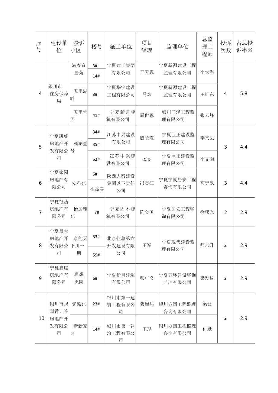 银川市2014年上半年建设工程质量问题投诉情况统计表.docx_第2页