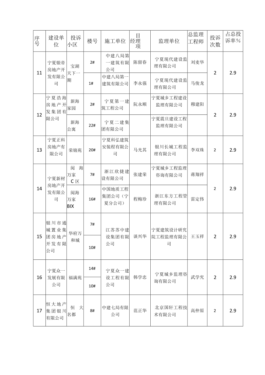 银川市2014年上半年建设工程质量问题投诉情况统计表.docx_第3页