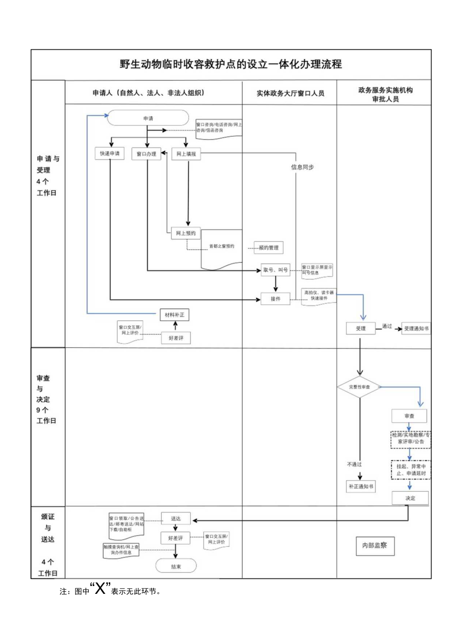 野生动物临时收容救护点的设立一体化办理流程.docx_第1页