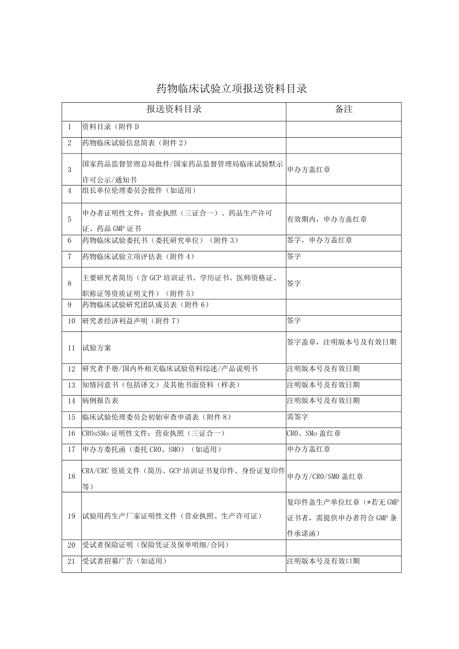 药物临床试验立项报送资料目录.docx_第1页