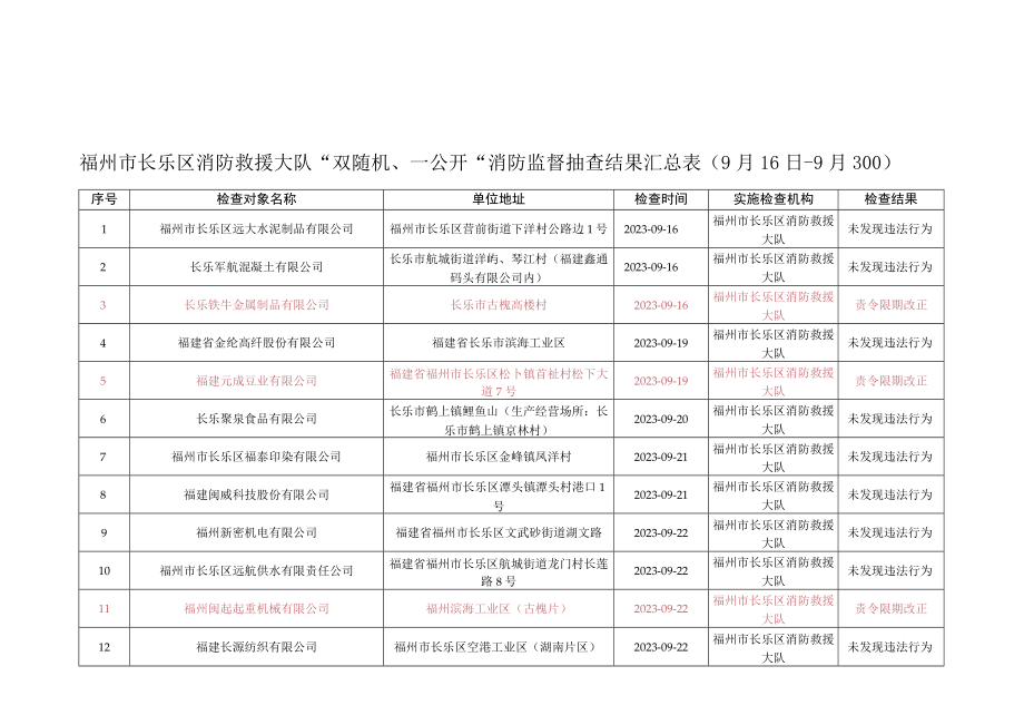 福州市长乐区消防救援大队双随机一公开消防监督抽查结果汇总月16日9月30日.docx_第1页