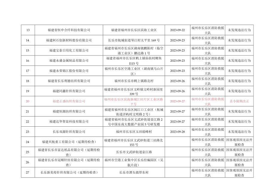 福州市长乐区消防救援大队双随机一公开消防监督抽查结果汇总月16日9月30日.docx_第2页