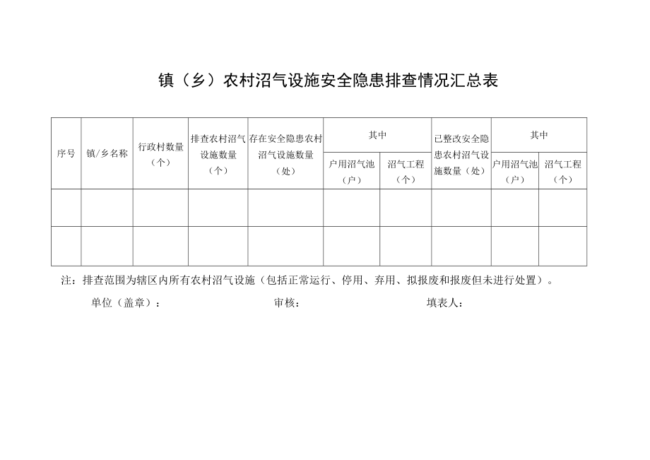 镇乡农村沼气设施安全隐患排查情况汇总表.docx_第1页