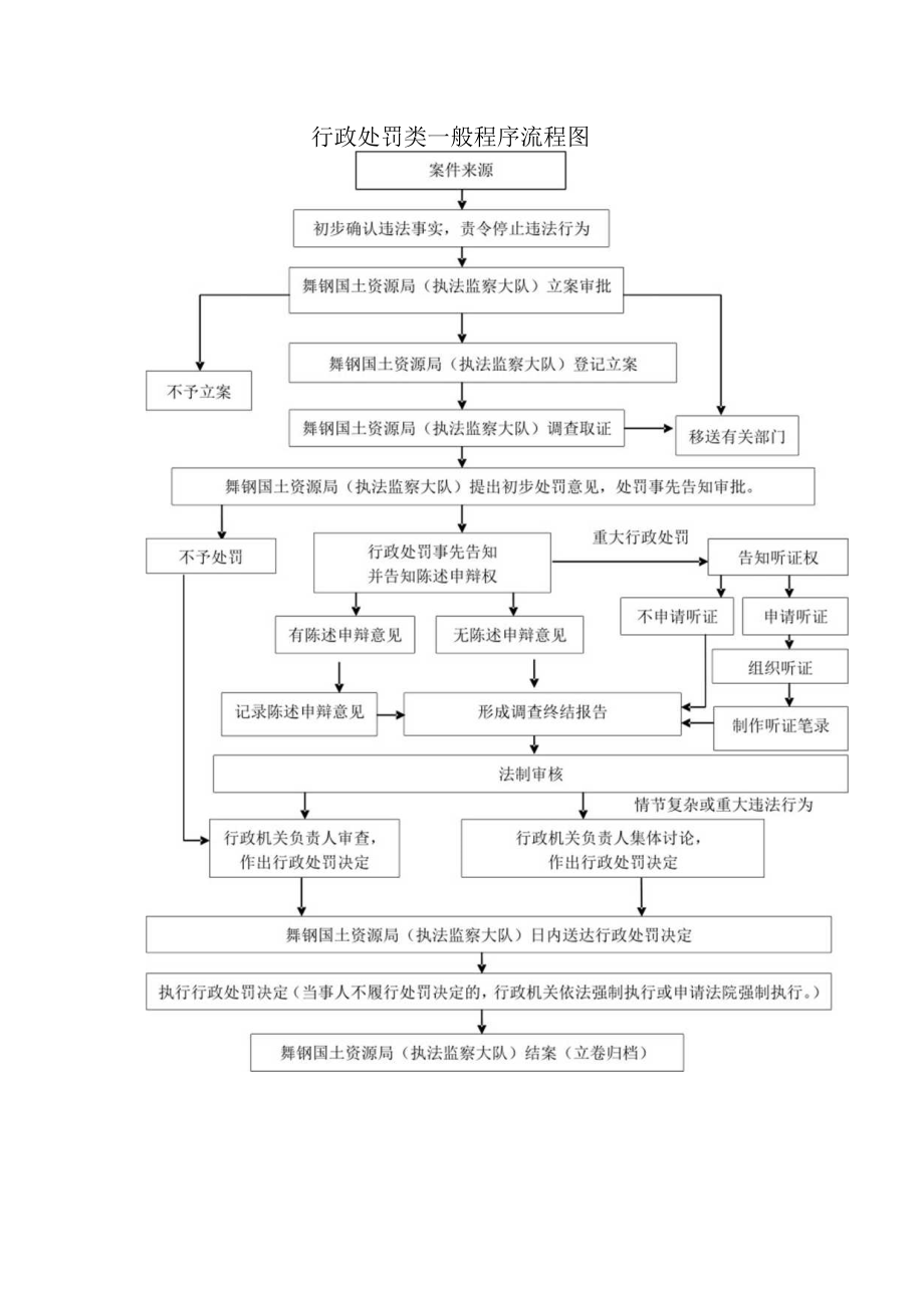 行政处罚类一般程序流程图.docx_第1页