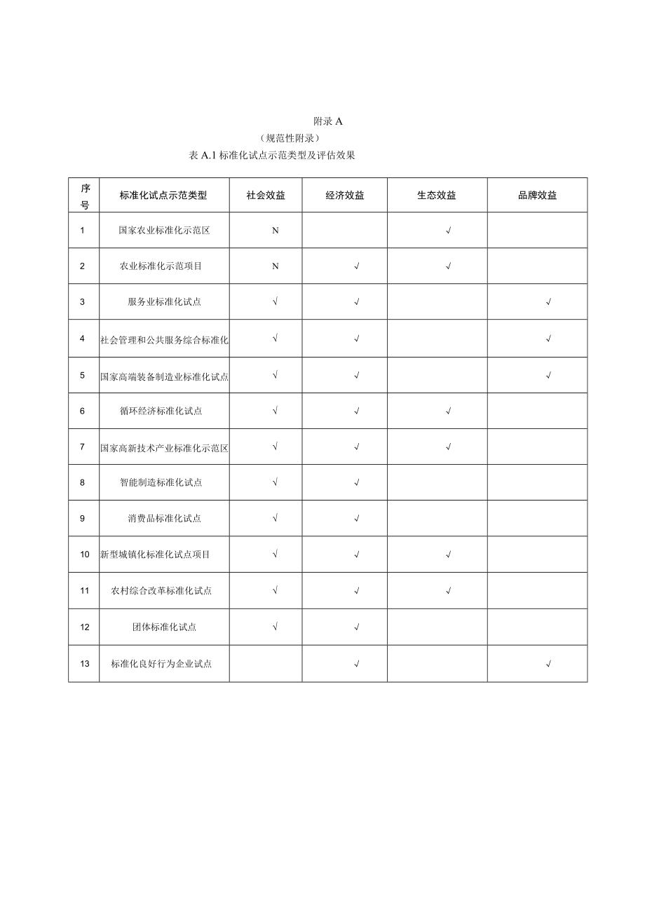 标准化试点示范项目评估评分表.docx_第1页