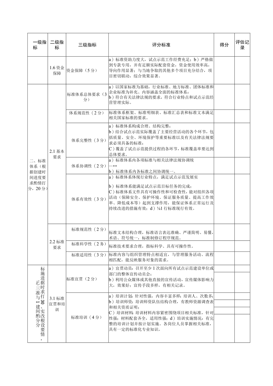 标准化试点示范项目评估评分表.docx_第3页