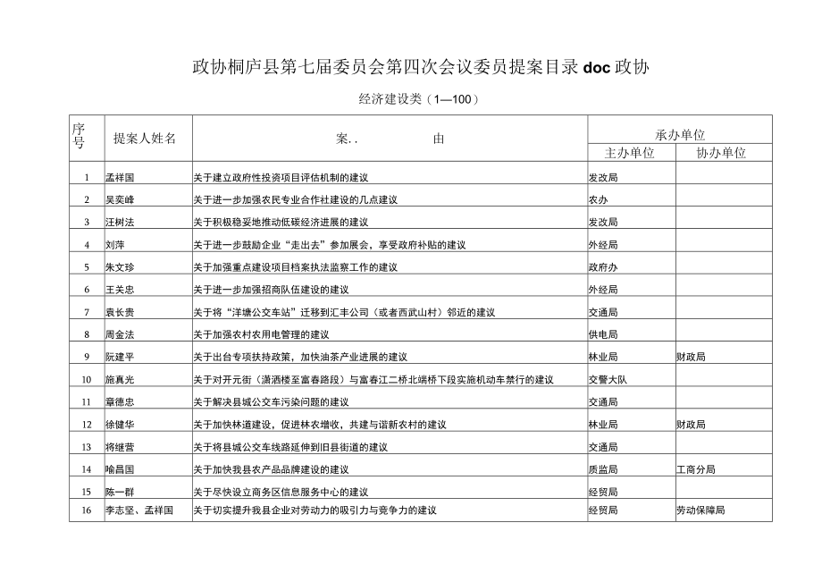 政协桐庐县第七届委员会第四次会议委员提案目录doc政协.docx_第1页