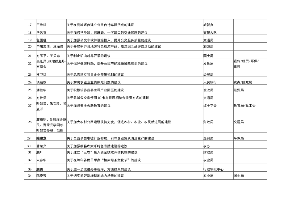 政协桐庐县第七届委员会第四次会议委员提案目录doc政协.docx_第2页