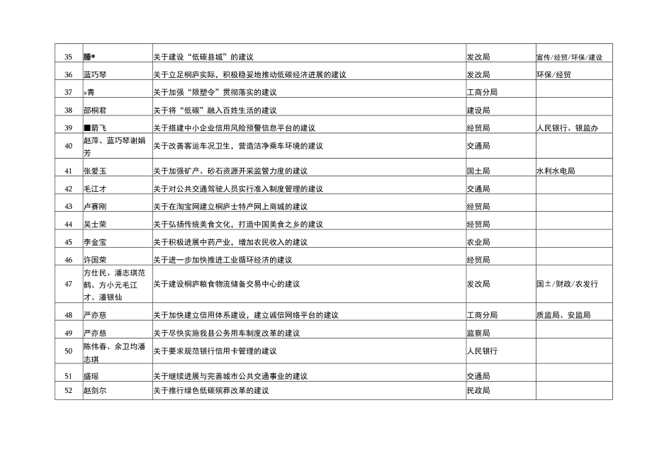 政协桐庐县第七届委员会第四次会议委员提案目录doc政协.docx_第3页