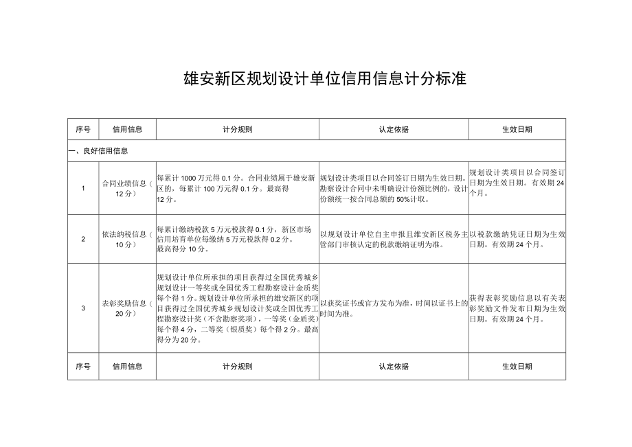 雄安新区规划设计单位信用信息计分标准.docx_第1页