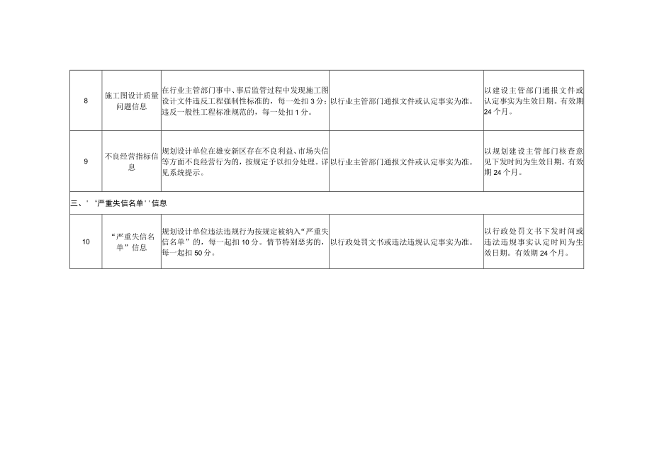 雄安新区规划设计单位信用信息计分标准.docx_第3页