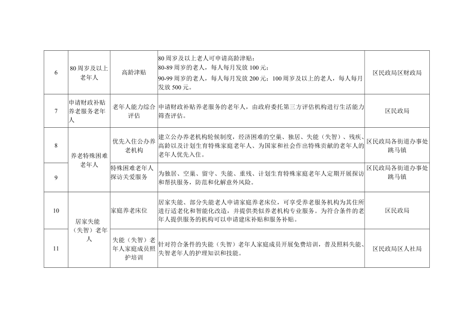 长沙市雨花区基本养老服务清单2023年版.docx_第2页