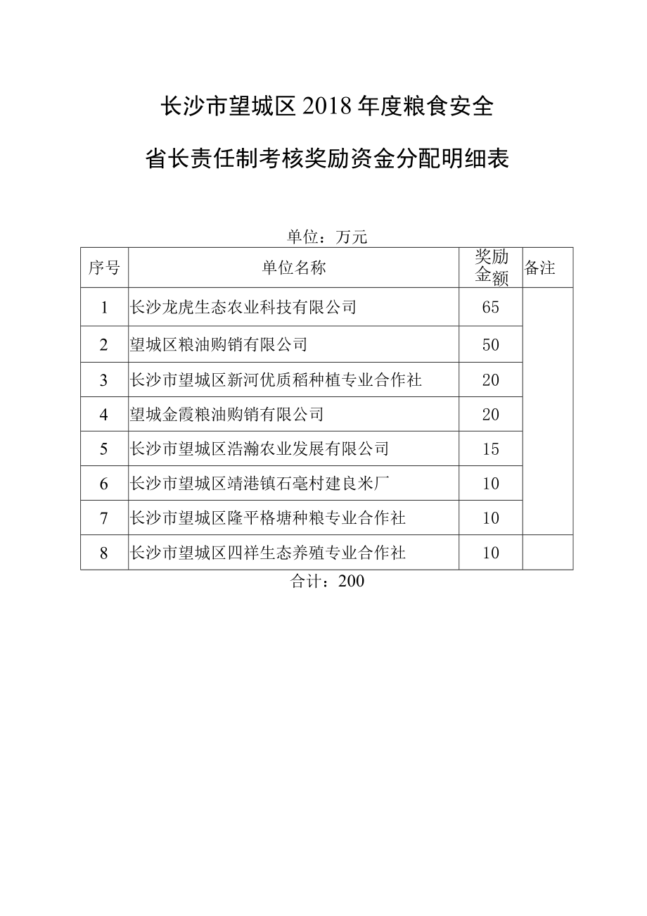 长沙市望城区2018年度粮食安全省长责任制考核奖励资金分配明细表.docx_第1页