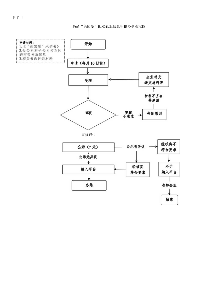 药品集团型配送企业信息申报服务指南.docx_第2页