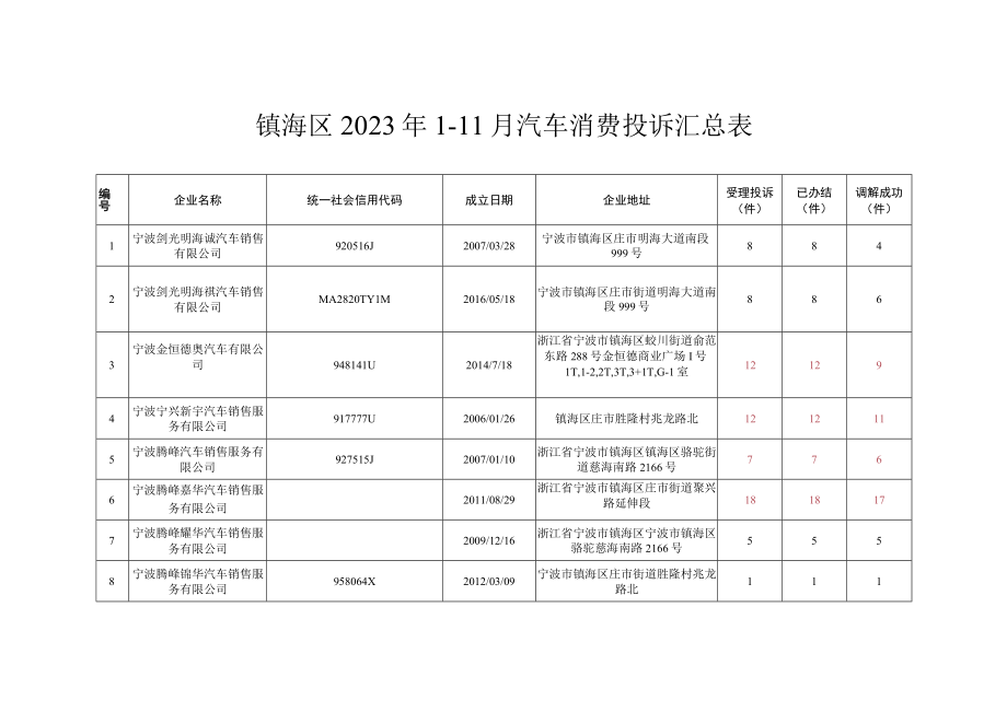 镇海区2023年111月汽车消费投诉汇总表.docx_第1页