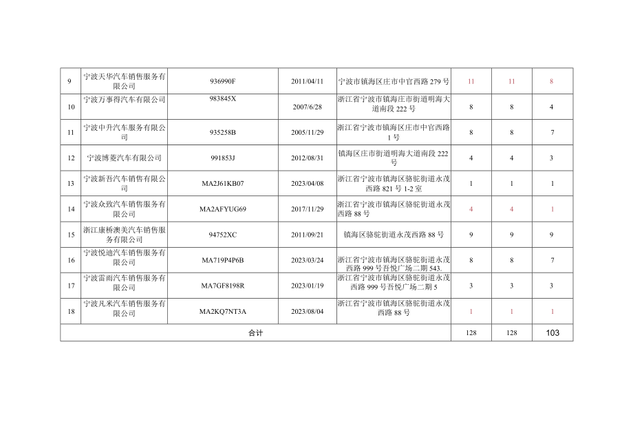 镇海区2023年111月汽车消费投诉汇总表.docx_第2页