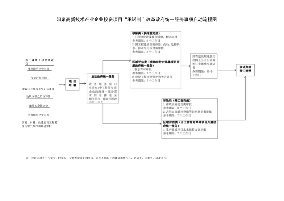 阳泉高新技术产业企业投资项目承诺制改革政府统一服务事项启动流程图.docx_第1页