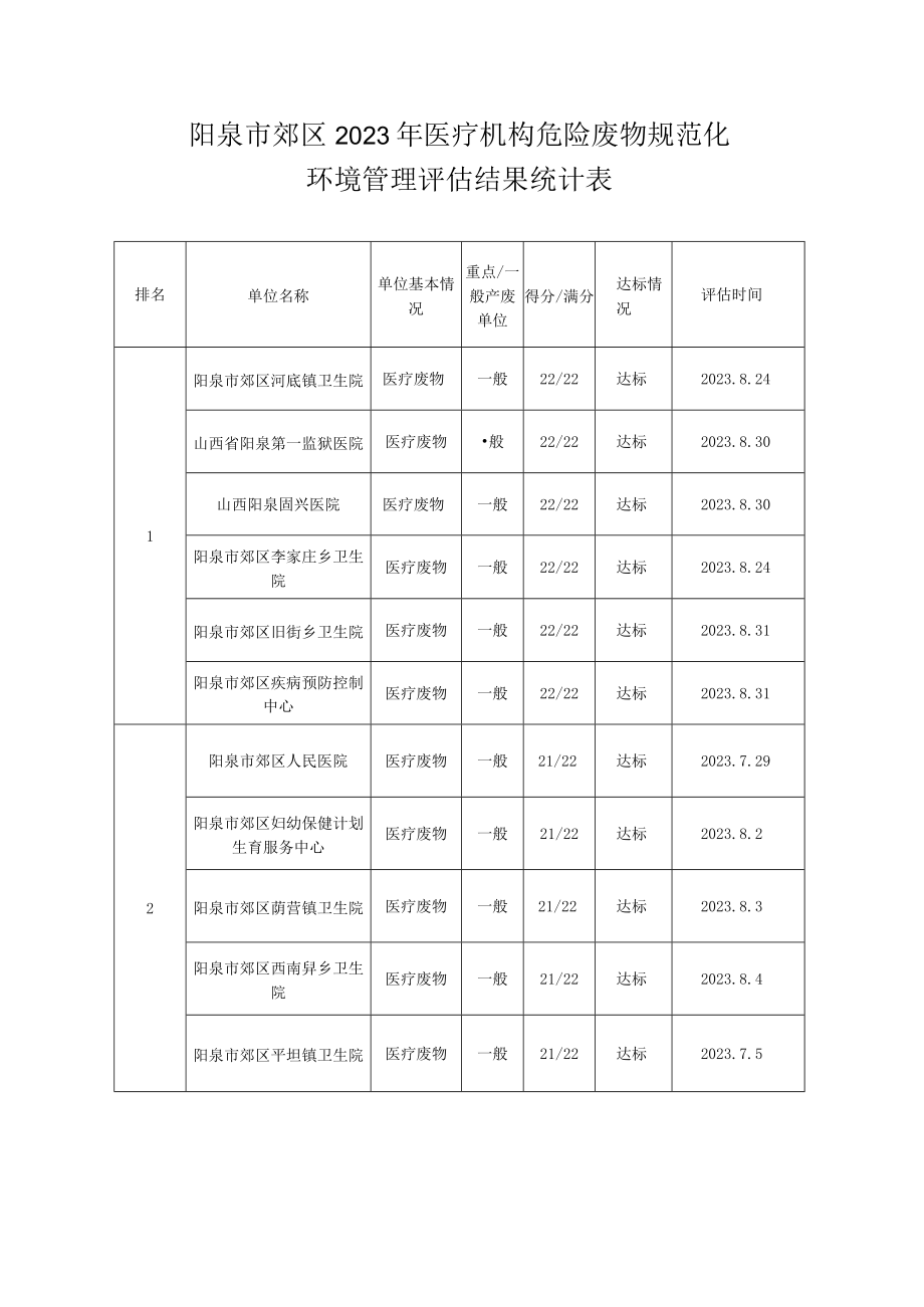 阳泉市郊区2023年医疗机构危险废物规范化环境管理评估结果统计表.docx_第1页