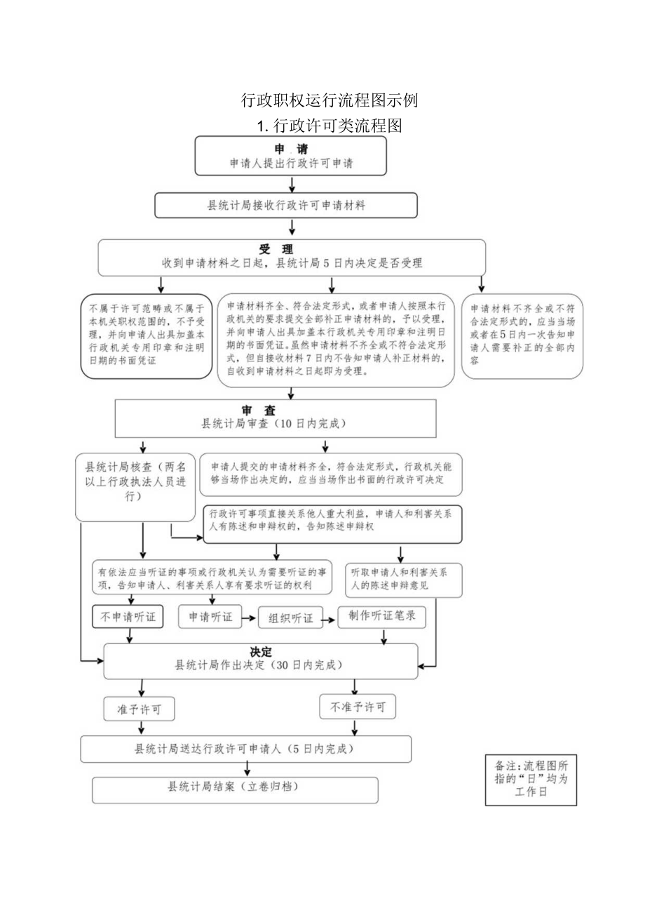 行政职权运行流程图示例行政许可类流程图.docx_第1页