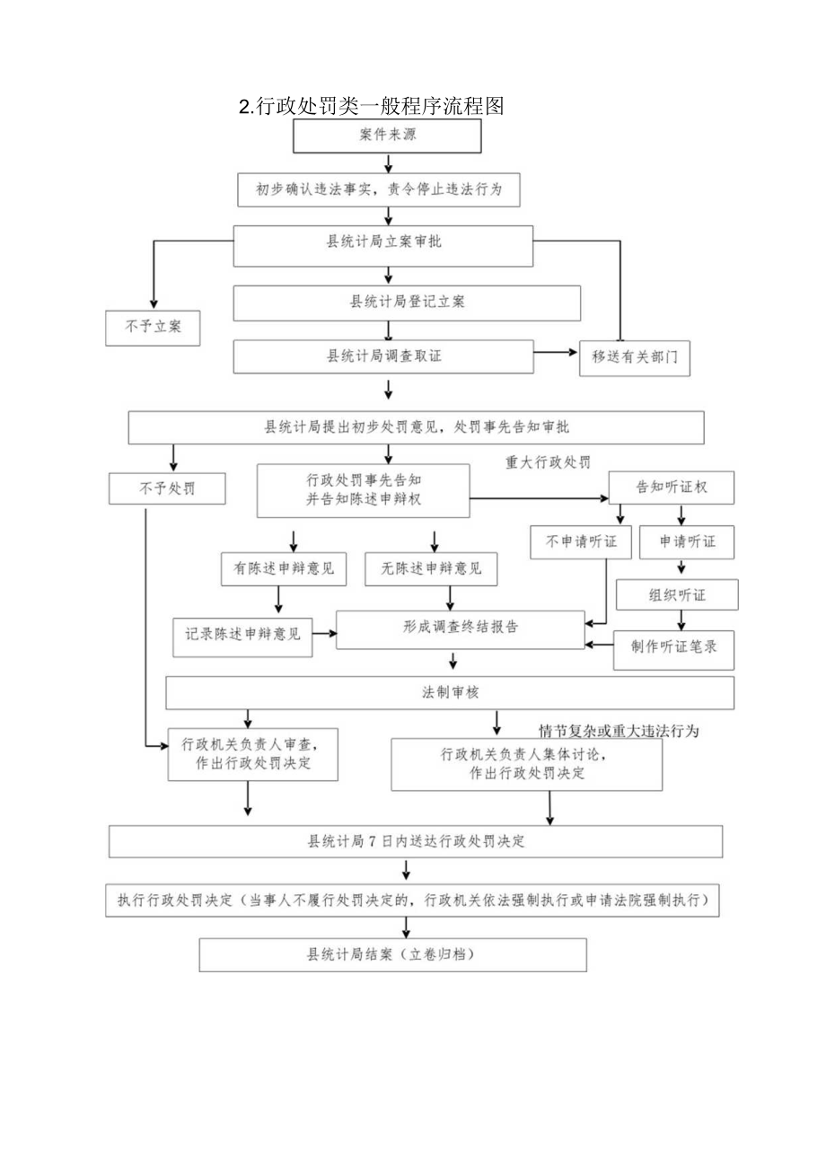 行政职权运行流程图示例行政许可类流程图.docx_第2页