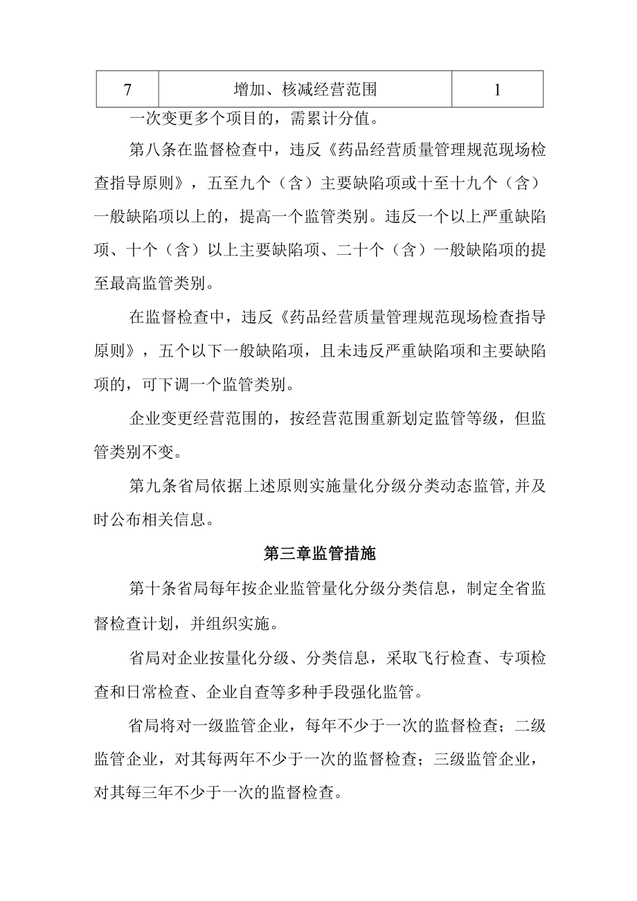 药品批发企业量化分级分类监督管理办法.docx_第3页