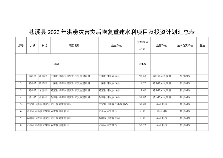 苍溪县2023年洪涝灾害灾后恢复重建水利项目及投资计划汇总表.docx_第1页