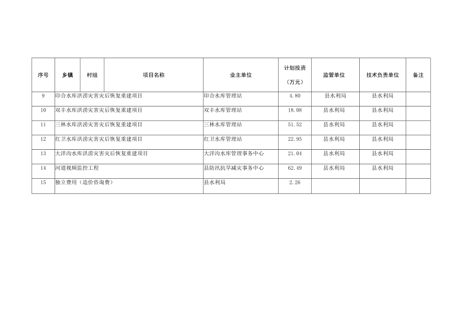 苍溪县2023年洪涝灾害灾后恢复重建水利项目及投资计划汇总表.docx_第2页