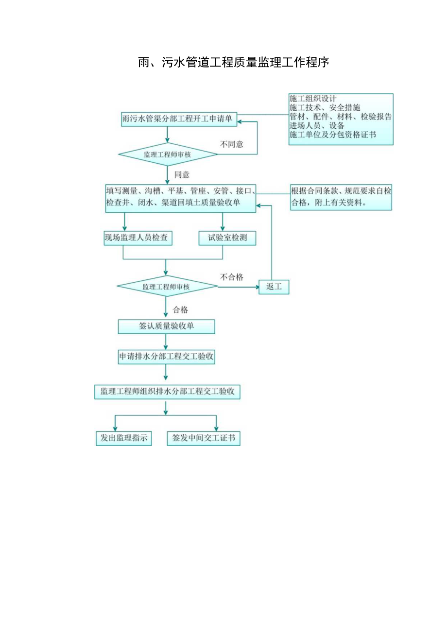 雨污水管道工程质量监理工作程序.docx_第1页