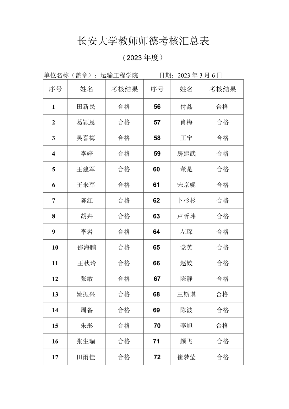 长安大学教师师德考核汇总表.docx_第1页