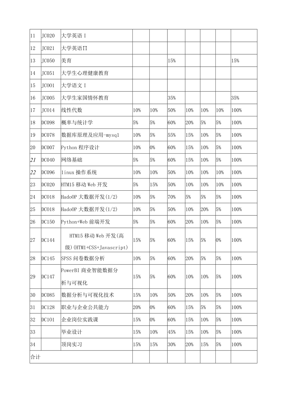 大数据技术专业（群）人课程体系.docx_第3页