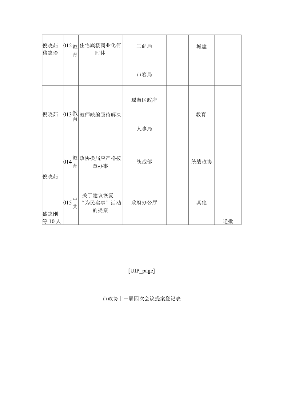 政协十一届四次会议提案登记表.docx_第3页