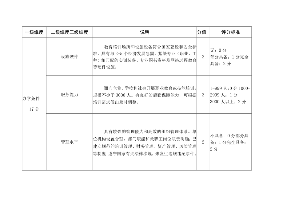 福建省退役军人就业创业园地量化评价指标体系.docx_第2页