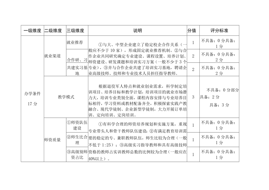 福建省退役军人就业创业园地量化评价指标体系.docx_第3页