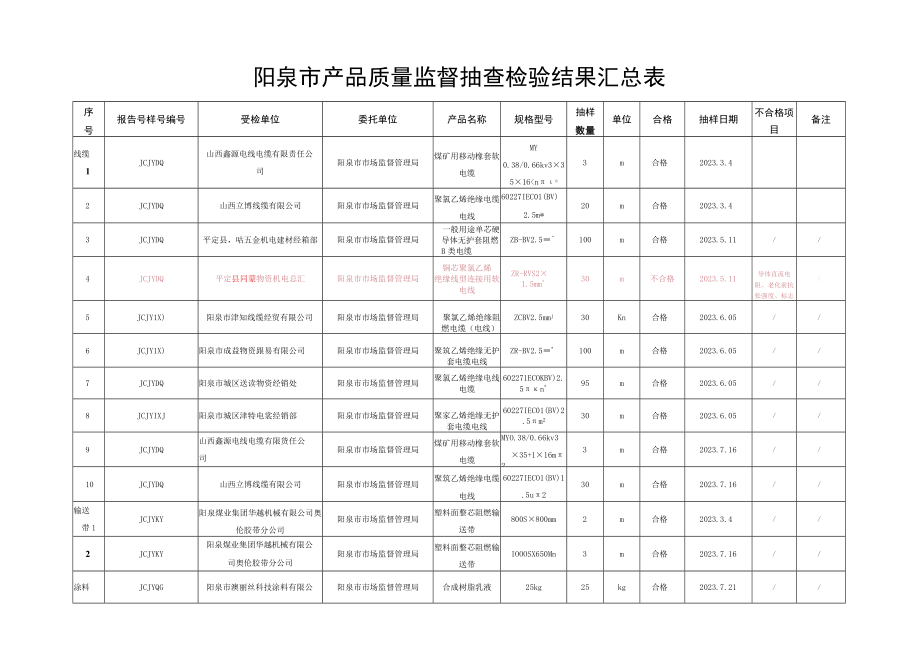 阳泉市产品质量监督抽查检验结果汇总表.docx_第1页