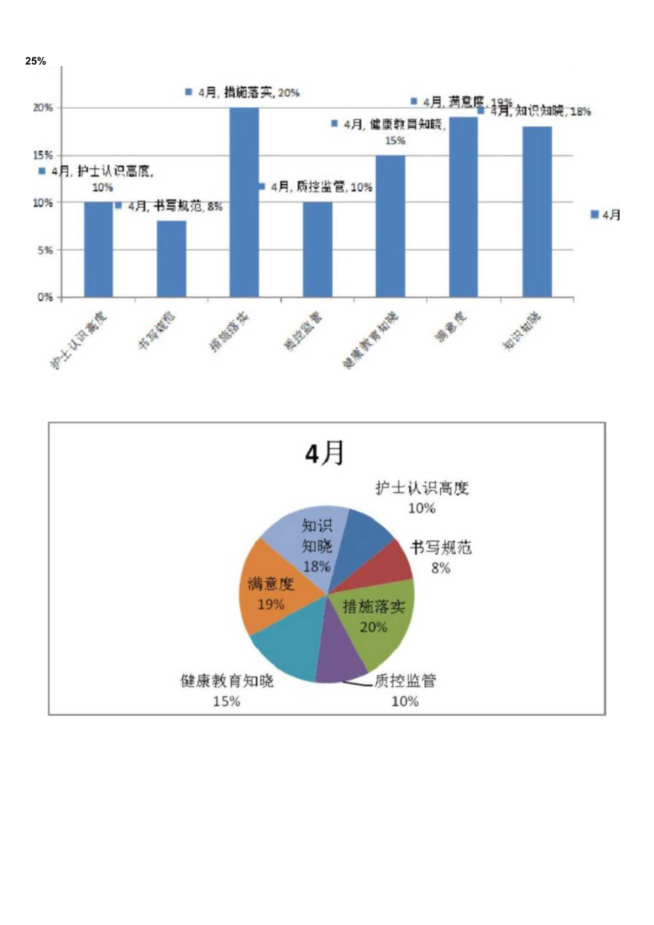 责任制整体护理不到位的改进的方案.docx_第2页