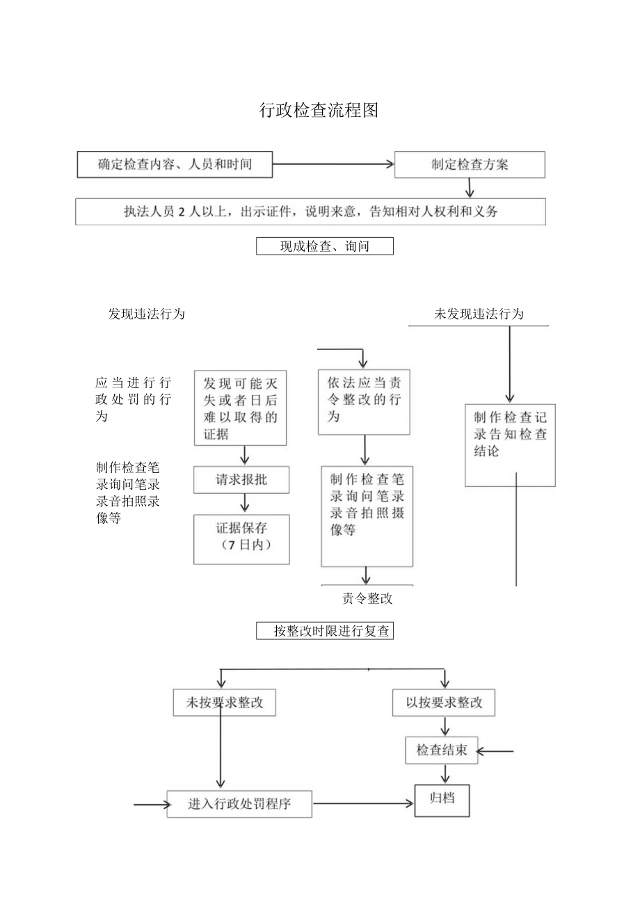 行政检查流程图.docx_第1页