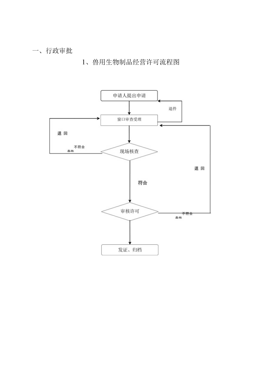 行政权力运行流程图.docx_第1页