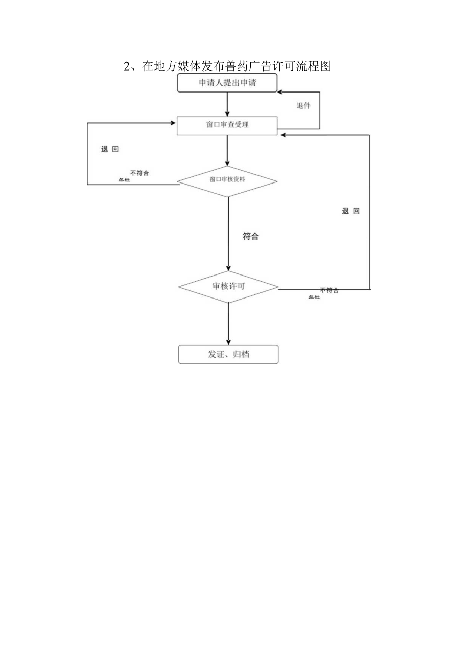 行政权力运行流程图.docx_第2页