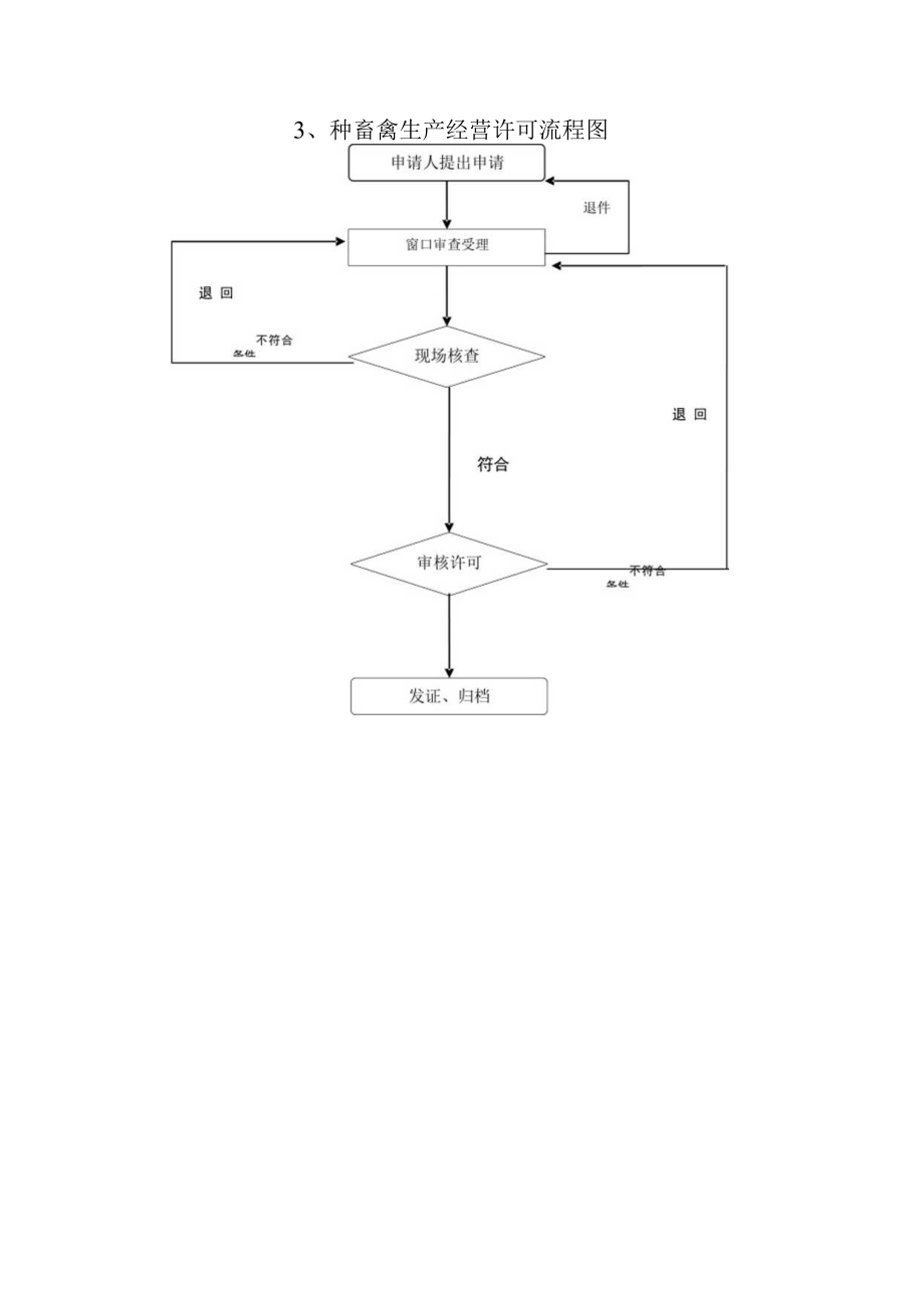 行政权力运行流程图.docx_第3页