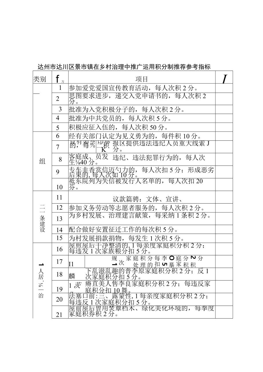 达州市达川区景市镇在乡村治理中推广运用积分制推荐参考指标分值.docx_第1页