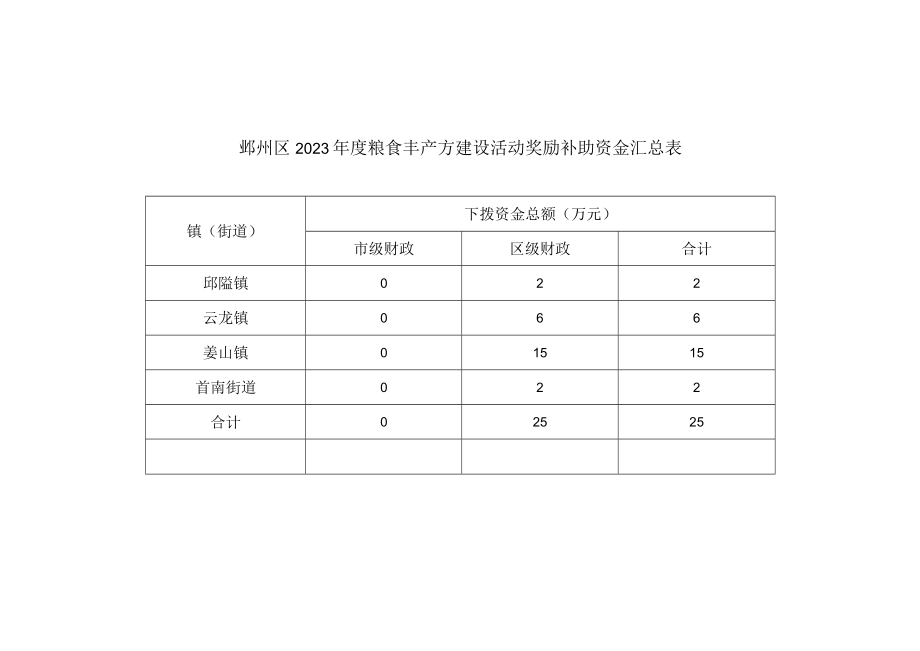 鄞州区2023年度粮食丰产方建设活动奖励补助资金汇总表.docx_第1页