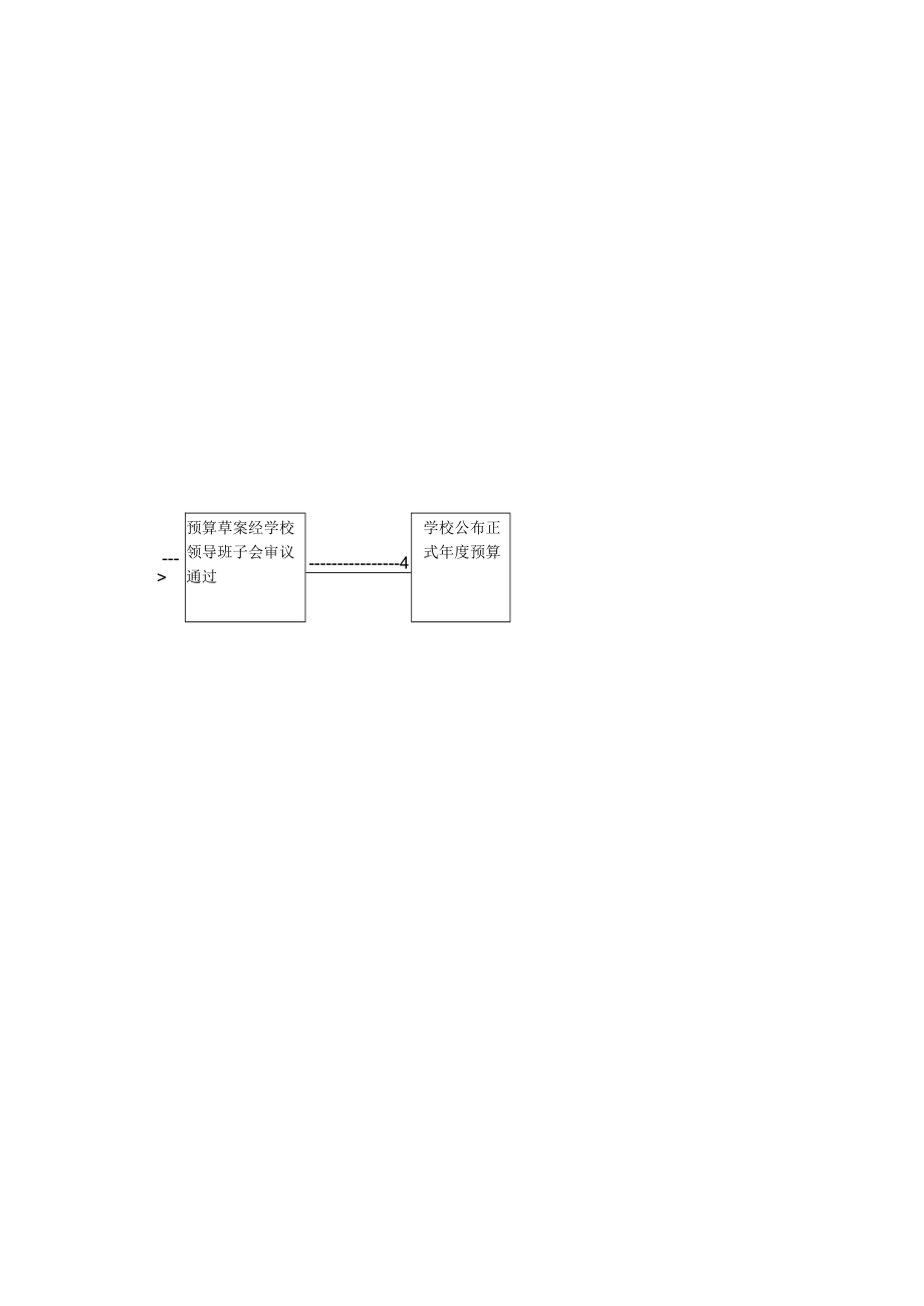 预算编制审核流程图.docx_第1页