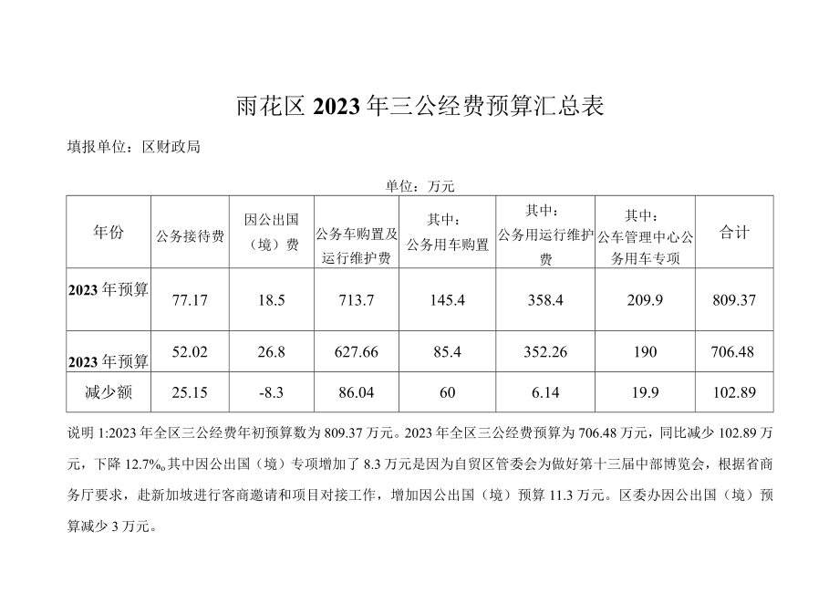 雨花区2023年三公经费预算汇总表.docx_第1页