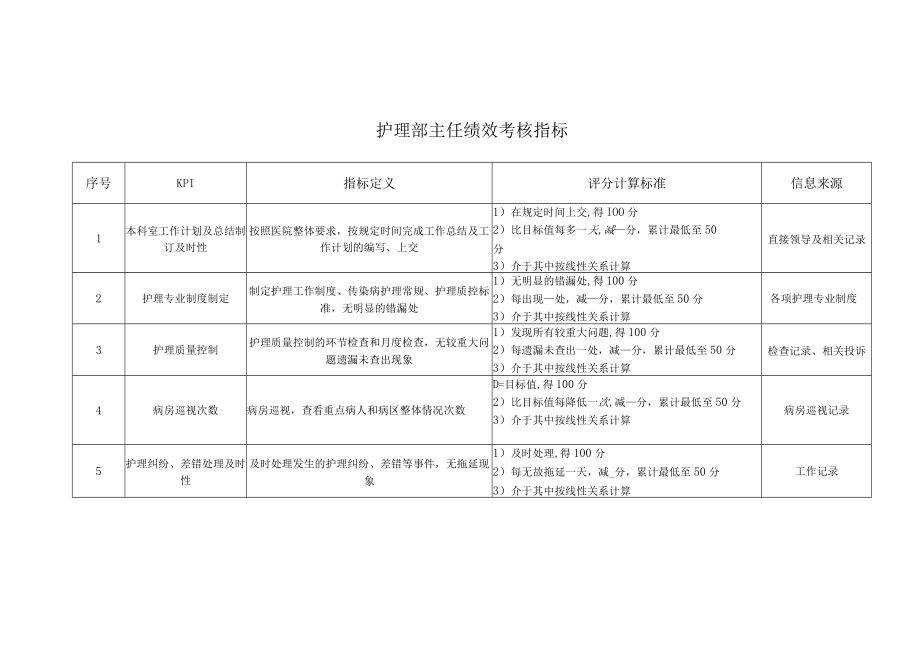 医院护理部主任绩效考核指标.docx_第1页