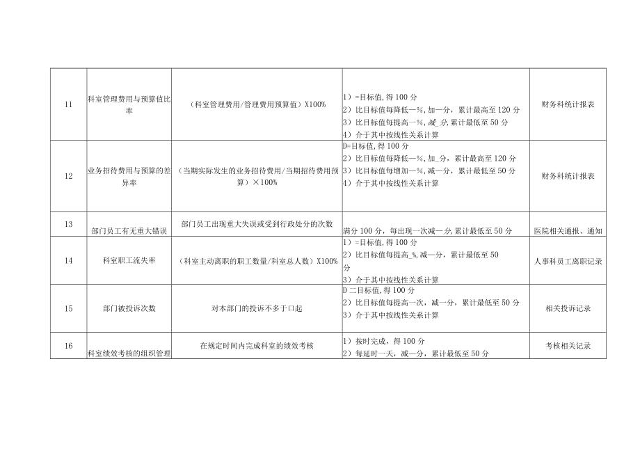 医院护理部主任绩效考核指标.docx_第3页