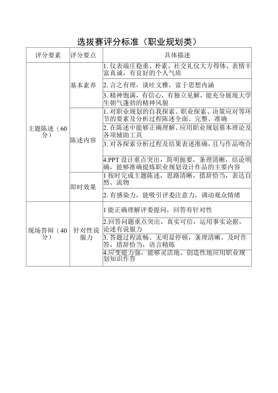 选拔赛评分标准职业规划类.docx_第1页