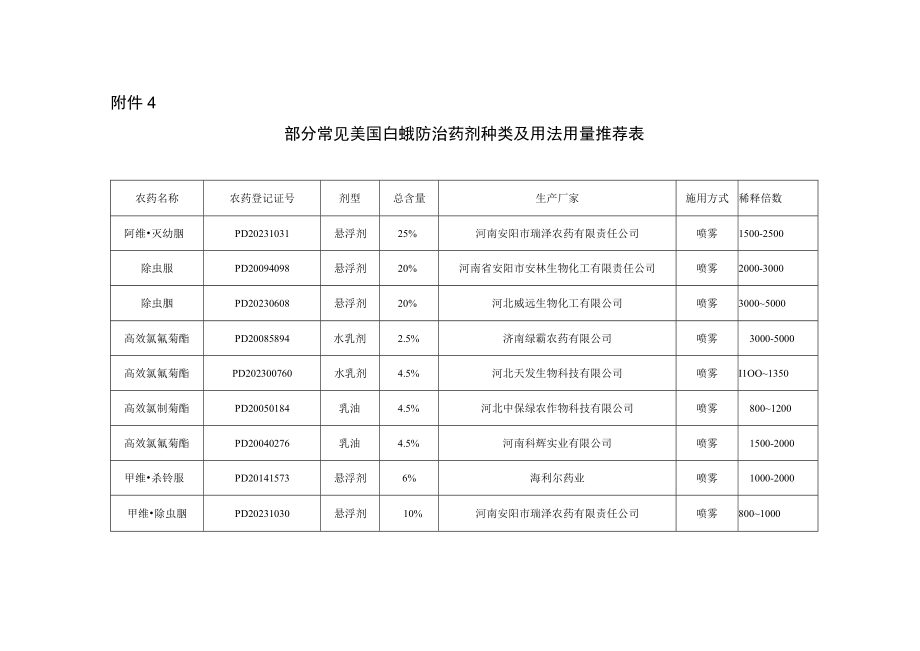 部分常见美国白蛾防治药剂种类及用法用量推荐表.docx_第1页