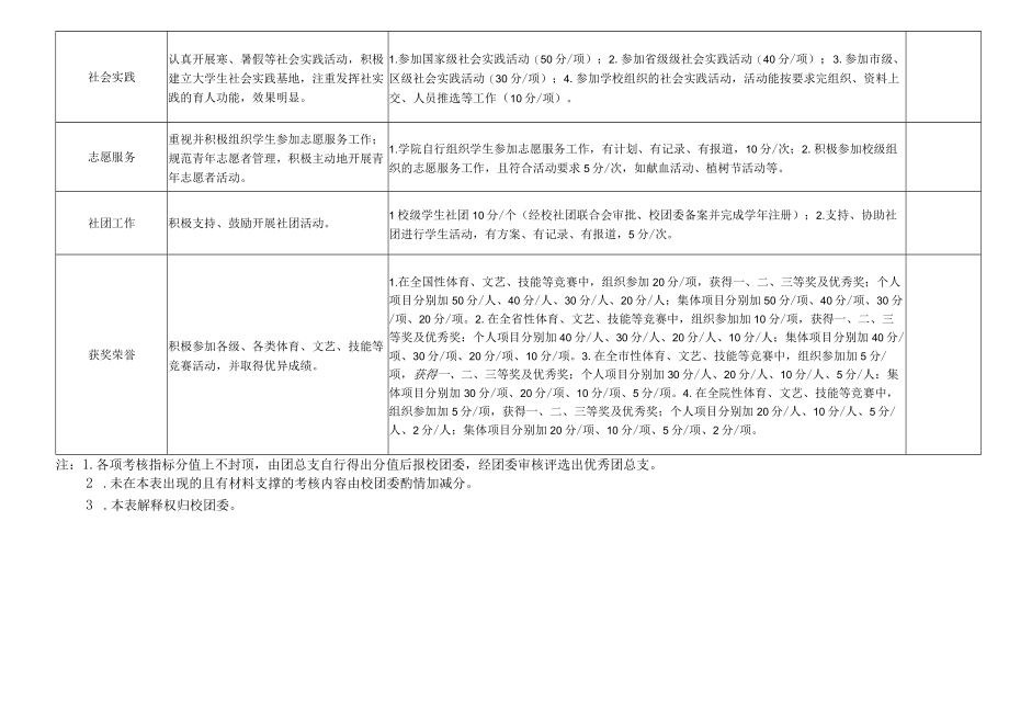 运城职业技术大学五四红旗团总支量化考核自评表.docx_第2页