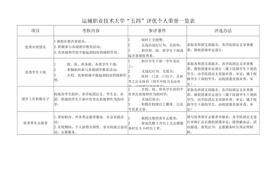 运城职业技术大学五四红旗团总支量化考核自评表.docx_第3页