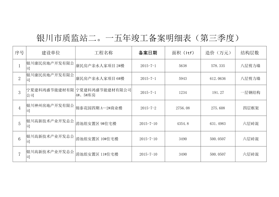 银川市质监站二〇一五年竣工备案明细表第三季度.docx_第1页